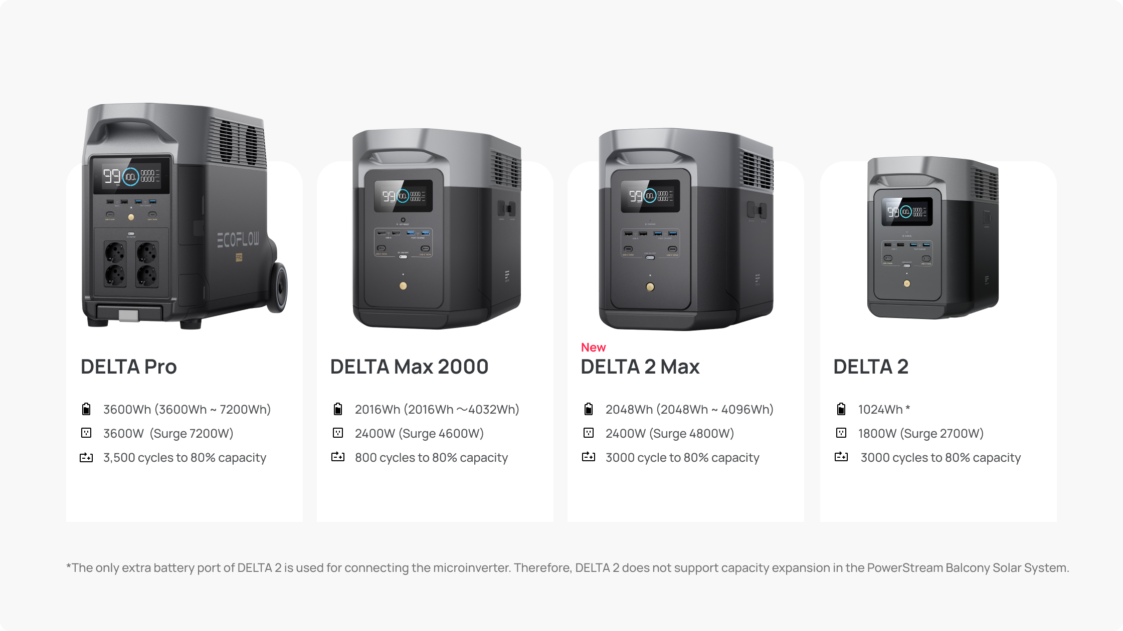 Works with all EcoFlow Portable Power Stations